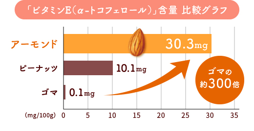 ビタミンE含有量比較グラフ