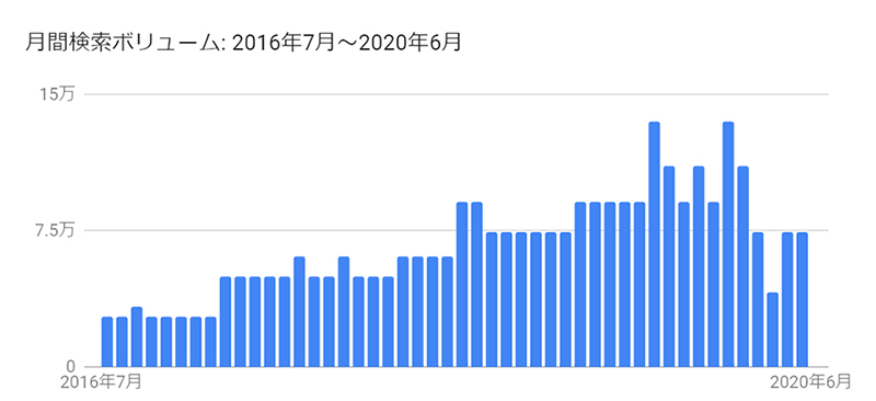 近年の日本人「串カツ」ブームのグラフ