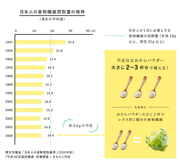 日本人の食物繊維摂取量の推移
