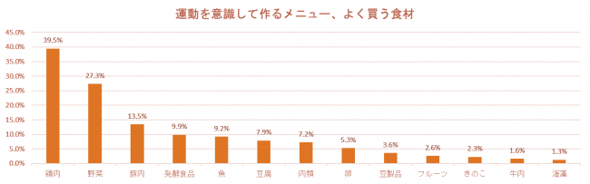 運動する方のために意識して作るメニュー、よく買う食材